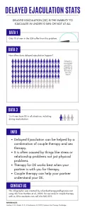 Infographic presenting delayed ejaculation statistics