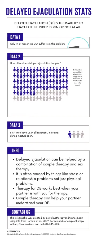 Infographic presenting delayed ejaculation statistics