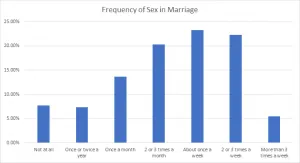 Bar chart showing reported frequency of sex in marriage