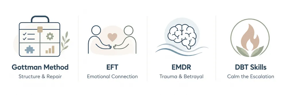 Couples therapy approaches: Gottman Method, EFT, EMDR, and DBT