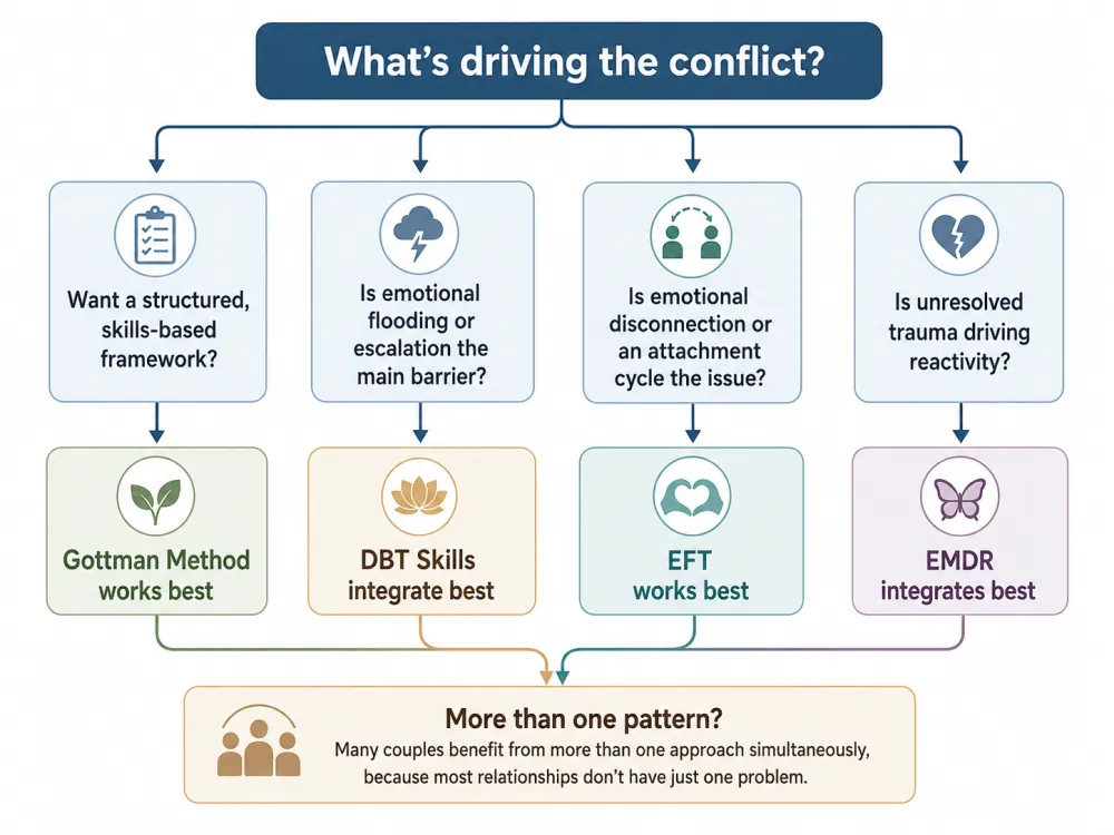 Decision tree comparing Gottman Method, EFT, EMDR, and DBT for couples communication problems