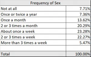 Table showing reported frequency of sex in marriage